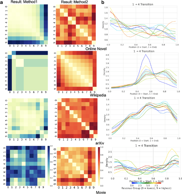 Figure 2 for Data-driven Methods of Extracting Text Structure and Information Transfer