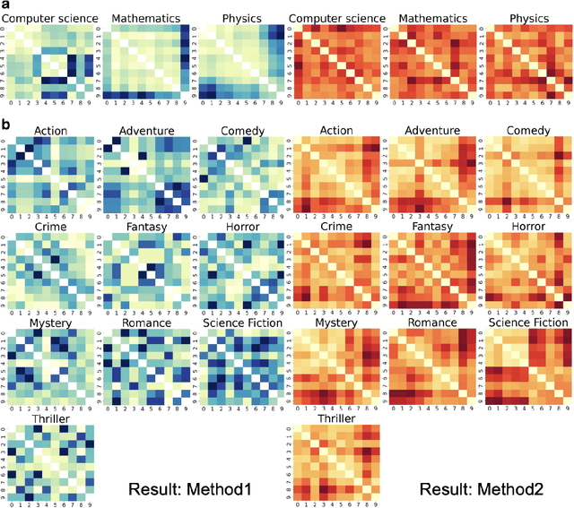 Figure 3 for Data-driven Methods of Extracting Text Structure and Information Transfer
