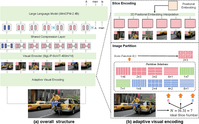 Figure 4 for MiniCPM-V: A GPT-4V Level MLLM on Your Phone