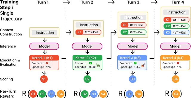 Figure 1 for Kevin: Multi-Turn RL for Generating CUDA Kernels