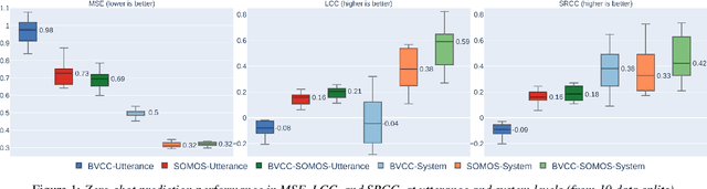 Figure 1 for Resource-Efficient Fine-Tuning Strategies for Automatic MOS Prediction in Text-to-Speech for Low-Resource Languages