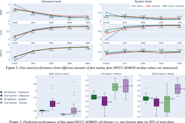 Figure 3 for Resource-Efficient Fine-Tuning Strategies for Automatic MOS Prediction in Text-to-Speech for Low-Resource Languages