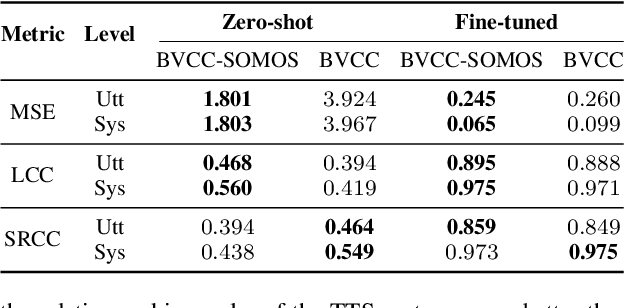 Figure 4 for Resource-Efficient Fine-Tuning Strategies for Automatic MOS Prediction in Text-to-Speech for Low-Resource Languages