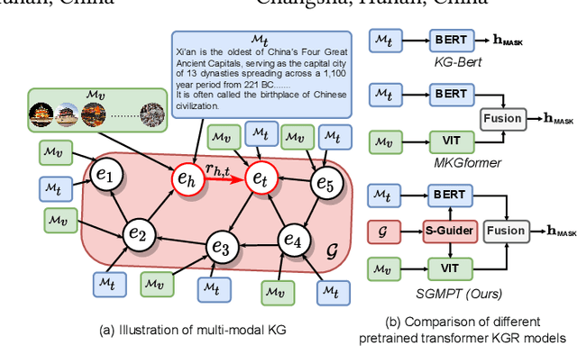 Figure 1 for Structure Guided Multi-modal Pre-trained Transformer for Knowledge Graph Reasoning