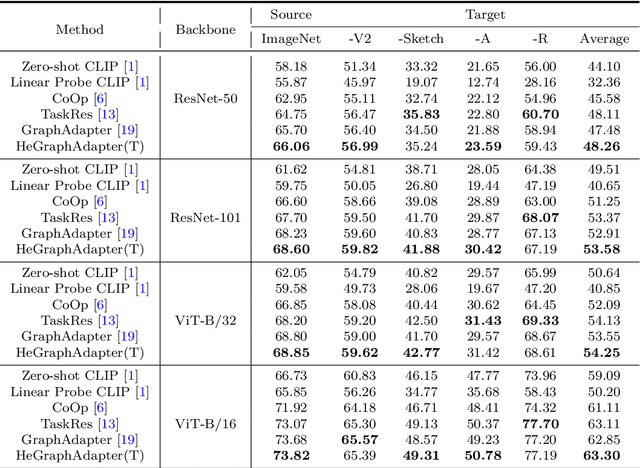 Figure 2 for HeGraphAdapter: Tuning Multi-Modal Vision-Language Models with Heterogeneous Graph Adapter