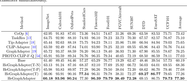 Figure 4 for HeGraphAdapter: Tuning Multi-Modal Vision-Language Models with Heterogeneous Graph Adapter