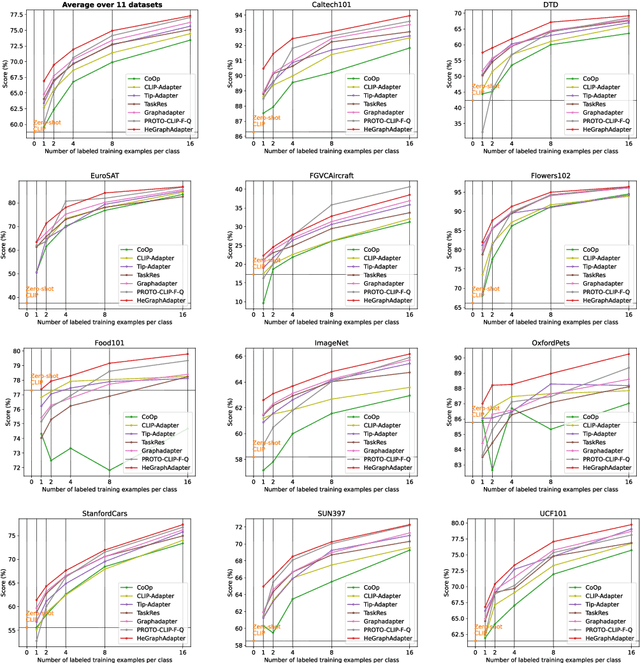 Figure 3 for HeGraphAdapter: Tuning Multi-Modal Vision-Language Models with Heterogeneous Graph Adapter