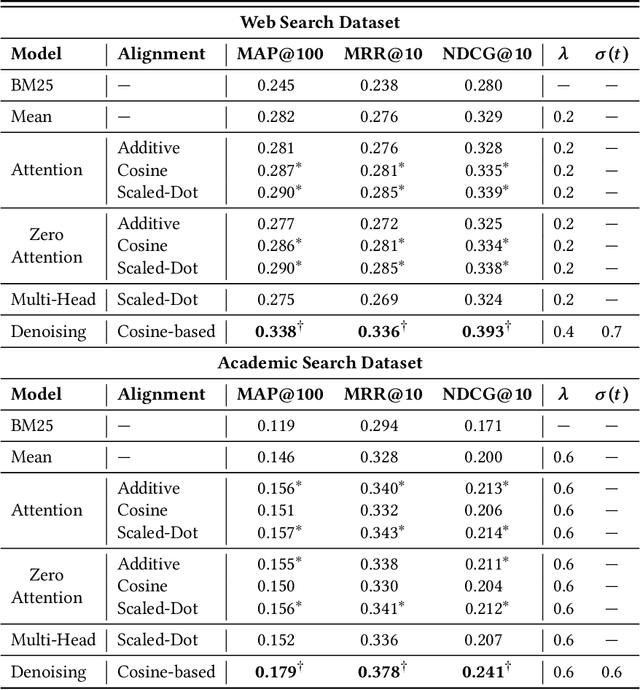 Figure 3 for Denoising Attention for Query-aware User Modeling in Personalized Search