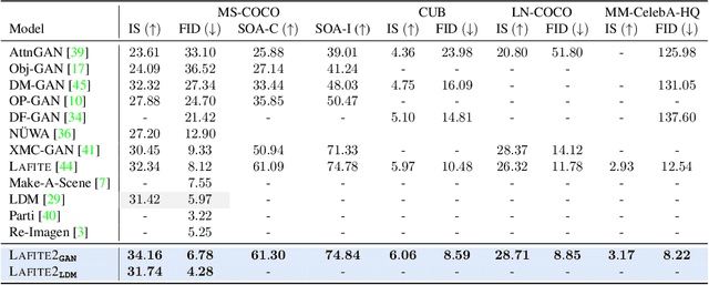 Figure 2 for Lafite2: Few-shot Text-to-Image Generation