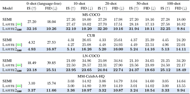 Figure 4 for Lafite2: Few-shot Text-to-Image Generation