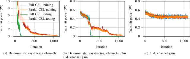 Figure 2 for RISnet: A Domain-Knowledge Driven Neural Network Architecture for RIS Optimization with Mutual Coupling and Partial CSI