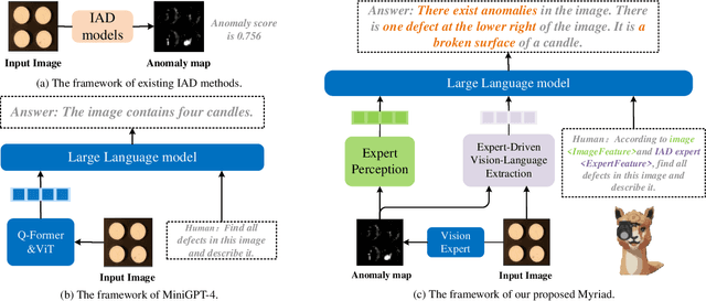 Figure 1 for Myriad: Large Multimodal Model by Applying Vision Experts for Industrial Anomaly Detection