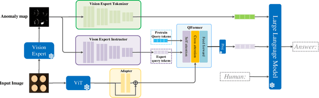 Figure 3 for Myriad: Large Multimodal Model by Applying Vision Experts for Industrial Anomaly Detection