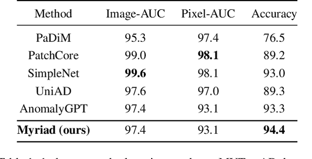 Figure 2 for Myriad: Large Multimodal Model by Applying Vision Experts for Industrial Anomaly Detection