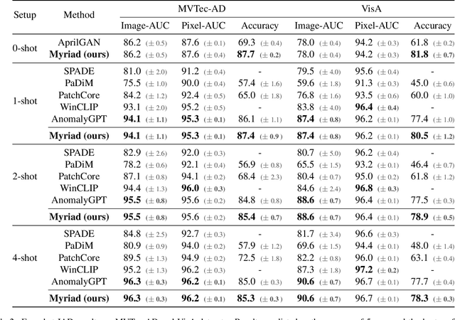 Figure 4 for Myriad: Large Multimodal Model by Applying Vision Experts for Industrial Anomaly Detection