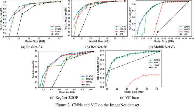 Figure 3 for Mixed-Precision Quantization with Cross-Layer Dependencies