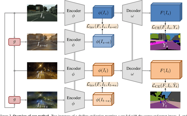 Figure 3 for Condition-Invariant Semantic Segmentation