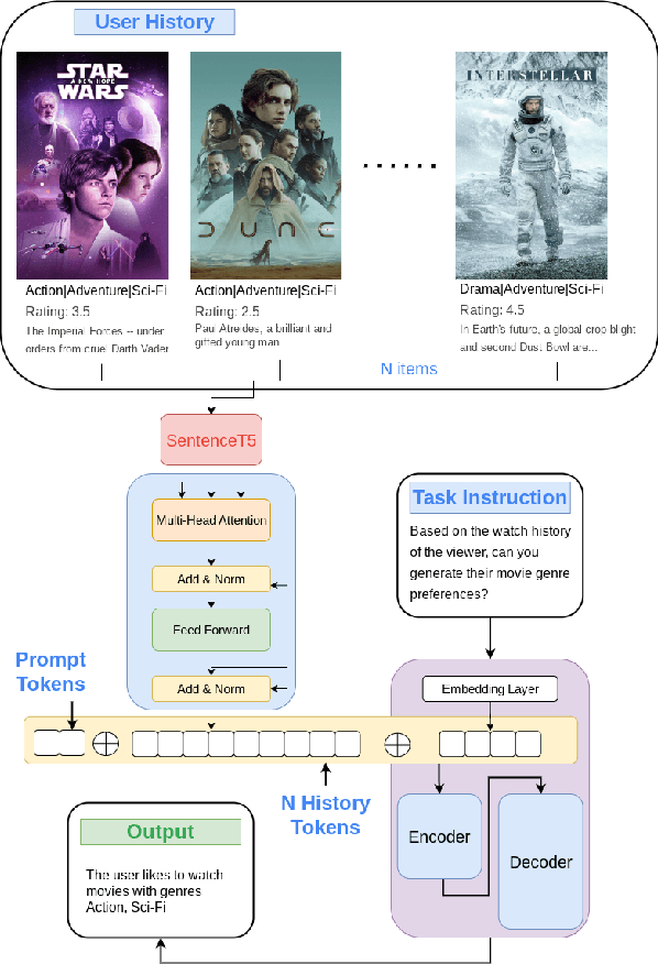 Figure 1 for User Embedding Model for Personalized Language Prompting