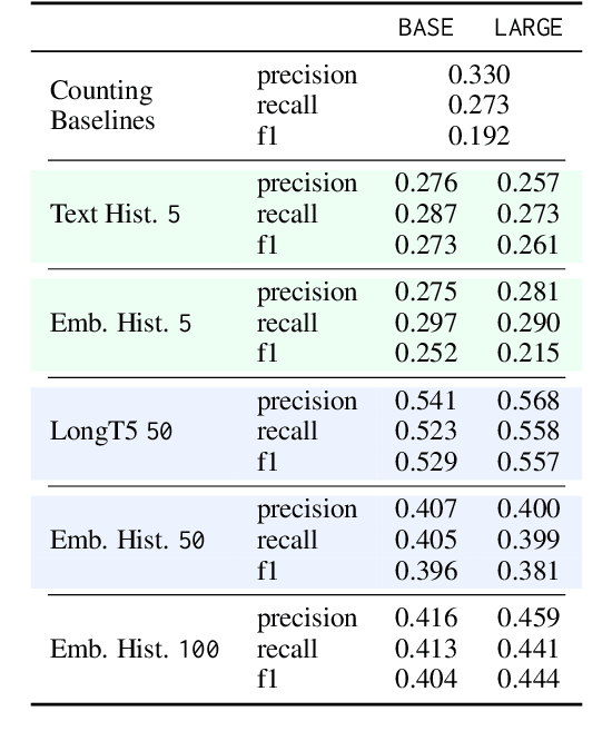 Figure 2 for User Embedding Model for Personalized Language Prompting