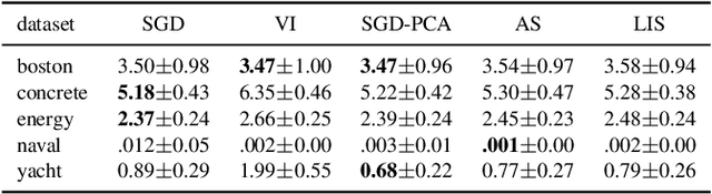 Figure 3 for Learning Active Subspaces for Effective and Scalable Uncertainty Quantification in Deep Neural Networks