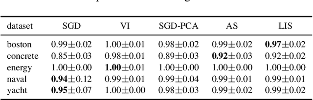Figure 4 for Learning Active Subspaces for Effective and Scalable Uncertainty Quantification in Deep Neural Networks