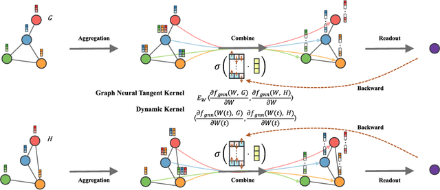 Figure 1 for Is Solving Graph Neural Tangent Kernel Equivalent to Training Graph Neural Network?