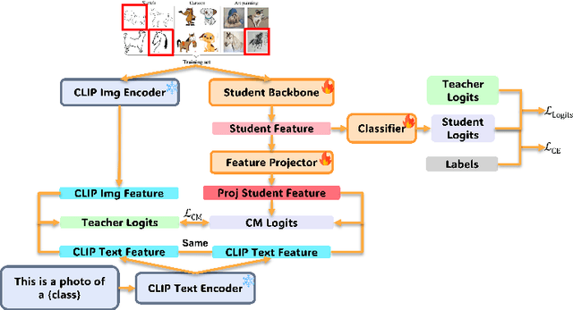 Figure 1 for Choosing Wisely and Learning Deeply: Selective Cross-Modality Distillation via CLIP for Domain Generalization