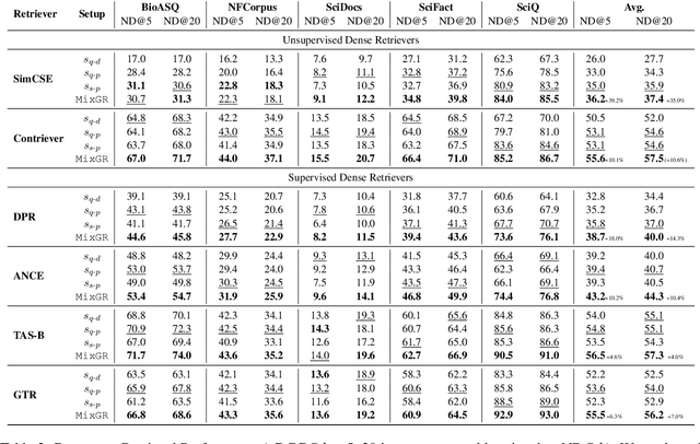 Figure 4 for $\texttt{MixGR}$: Enhancing Retriever Generalization for Scientific Domain through Complementary Granularity