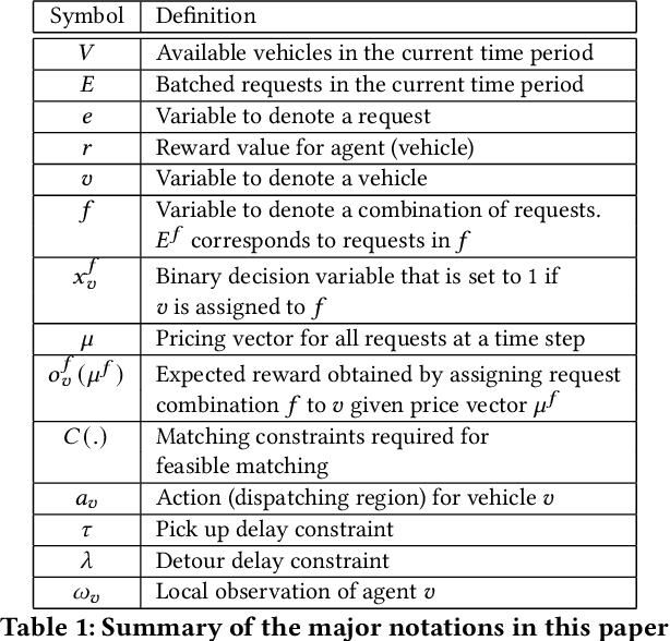 Figure 1 for Mutual Information as Intrinsic Reward of Reinforcement Learning Agents for On-demand Ride Pooling