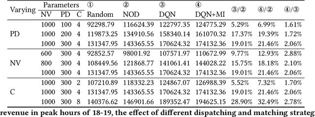 Figure 4 for Mutual Information as Intrinsic Reward of Reinforcement Learning Agents for On-demand Ride Pooling