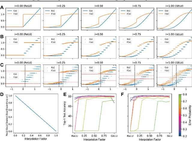 Figure 4 for Leveraging Continuously Differentiable Activation Functions for Learning in Quantized Noisy Environments