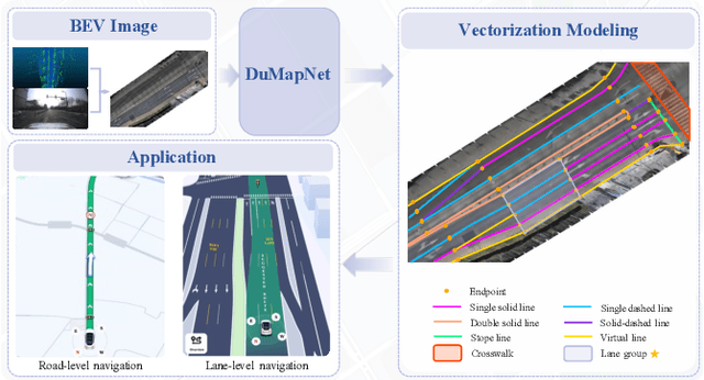 Figure 1 for DuMapNet: An End-to-End Vectorization System for City-Scale Lane-Level Map Generation