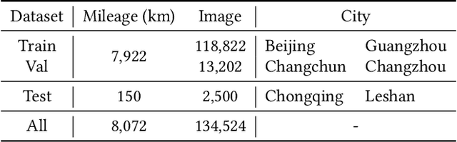 Figure 2 for DuMapNet: An End-to-End Vectorization System for City-Scale Lane-Level Map Generation