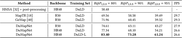 Figure 4 for DuMapNet: An End-to-End Vectorization System for City-Scale Lane-Level Map Generation