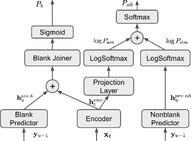 Figure 1 for Effective internal language model training and fusion for factorized transducer model