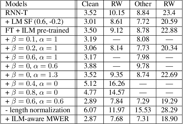 Figure 3 for Effective internal language model training and fusion for factorized transducer model