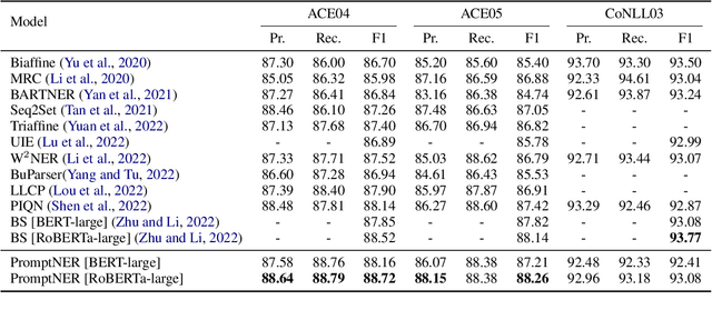 Figure 2 for PromptNER: Prompt Locating and Typing for Named Entity Recognition