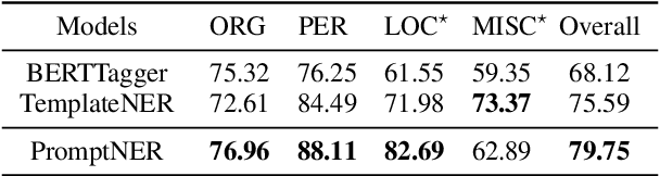 Figure 4 for PromptNER: Prompt Locating and Typing for Named Entity Recognition