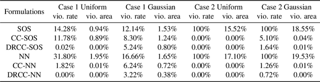 Figure 1 for Distributionally Robust Lyapunov Function Search Under Uncertainty