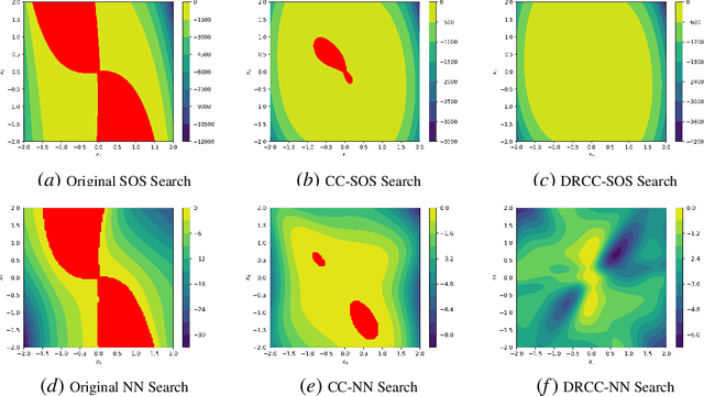 Figure 2 for Distributionally Robust Lyapunov Function Search Under Uncertainty