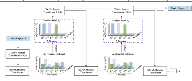 Figure 1 for InterpreTabNet: Distilling Predictive Signals from Tabular Data by Salient Feature Interpretation