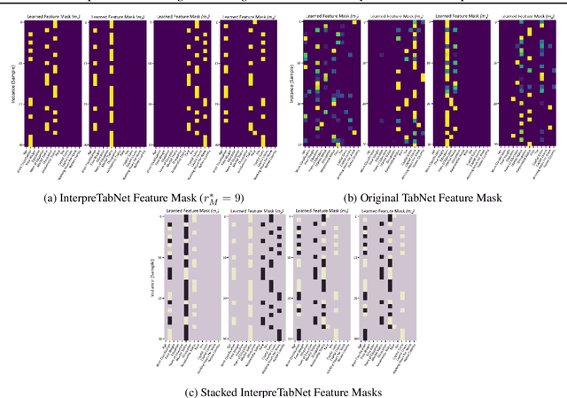 Figure 3 for InterpreTabNet: Distilling Predictive Signals from Tabular Data by Salient Feature Interpretation