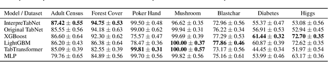Figure 2 for InterpreTabNet: Distilling Predictive Signals from Tabular Data by Salient Feature Interpretation