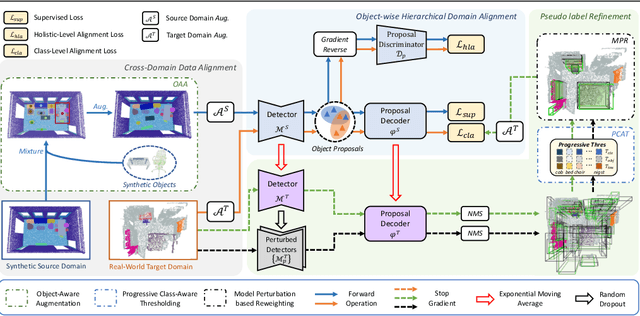 Figure 3 for Syn-to-Real Unsupervised Domain Adaptation for Indoor 3D Object Detection