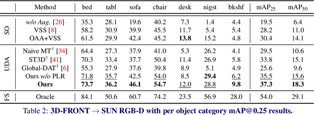 Figure 4 for Syn-to-Real Unsupervised Domain Adaptation for Indoor 3D Object Detection