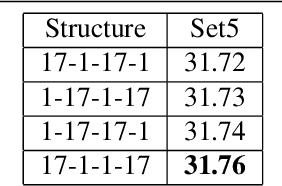 Figure 4 for Efficient Image Super-Resolution via Symmetric Visual Attention Network