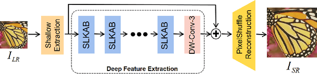 Figure 3 for Efficient Image Super-Resolution via Symmetric Visual Attention Network