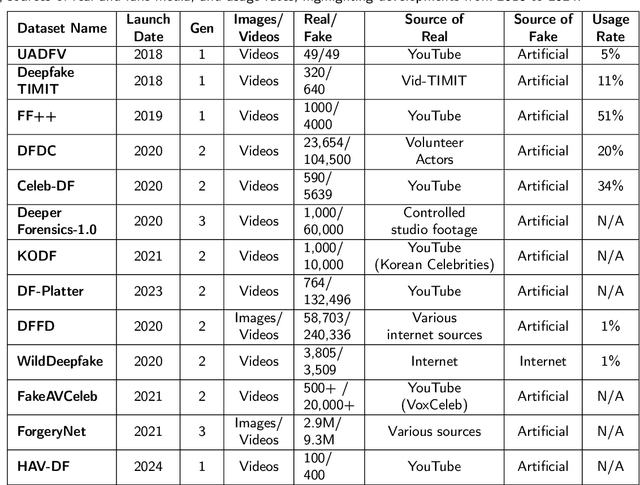 Figure 2 for Hindi audio-video-Deepfake (HAV-DF): A Hindi language-based Audio-video Deepfake Dataset