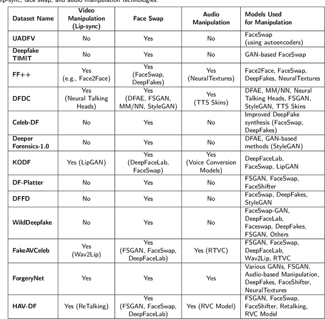 Figure 4 for Hindi audio-video-Deepfake (HAV-DF): A Hindi language-based Audio-video Deepfake Dataset