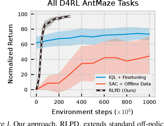 Figure 1 for Efficient Online Reinforcement Learning with Offline Data